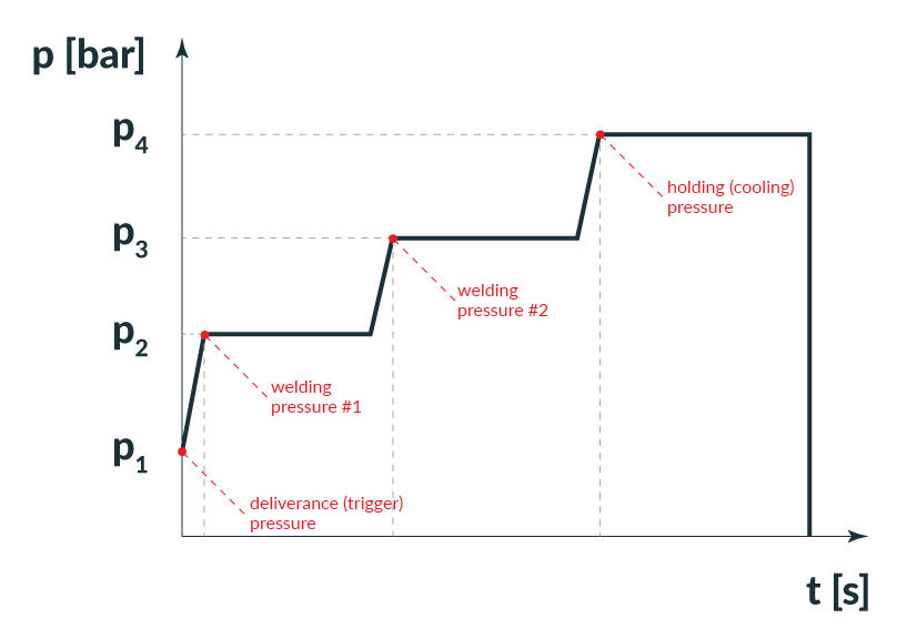 Pressures chart